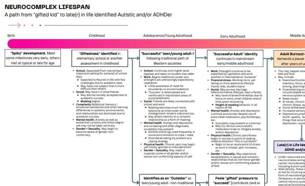 Neurocomplex Lifespan Model: Gifted Kid to Autistic and/or ADHDer Adult (in Burnout)